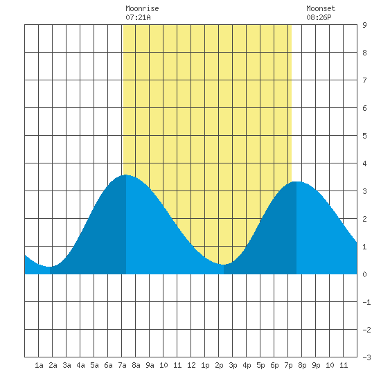 New Hope Bridge tide chart for Thursday, March 19, 2026