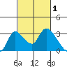 New Hope Bridge tide chart for Sunday, March 1, 2026
