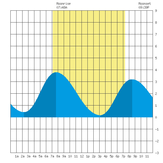 New Hope Bridge tide chart for Friday, March 20, 2026