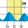 New Hope Bridge tide chart for Friday, March 20, 2026