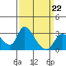 New Hope Bridge tide chart for Sunday, March 22, 2026