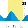 New Hope Bridge tide chart for Monday, March 23, 2026