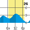 New Hope Bridge tide chart for Thursday, March 26, 2026