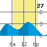 New Hope Bridge tide chart for Friday, March 27, 2026