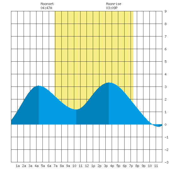 New Hope Bridge tide chart for Saturday, March 28, 2026