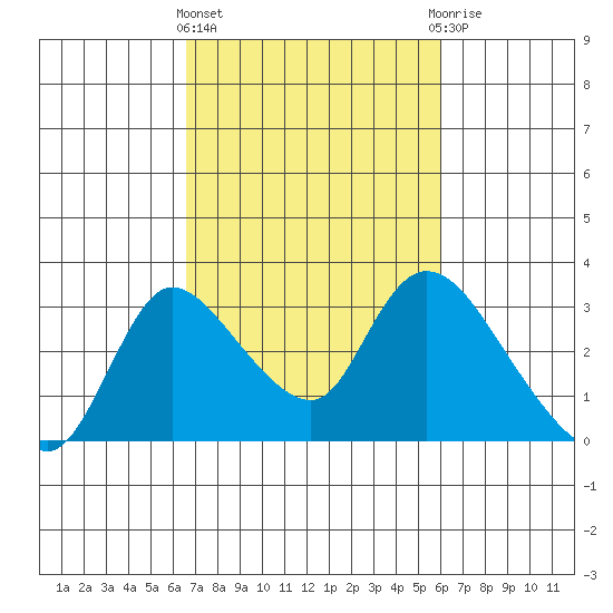 New Hope Bridge tide chart for Monday, March 2, 2026