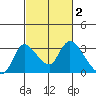 New Hope Bridge tide chart for Monday, March 2, 2026
