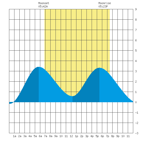 New Hope Bridge tide chart for Monday, March 30, 2026