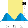New Hope Bridge tide chart for Monday, March 30, 2026