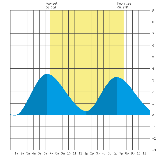 New Hope Bridge tide chart for Tuesday, March 31, 2026
