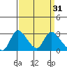 New Hope Bridge tide chart for Tuesday, March 31, 2026