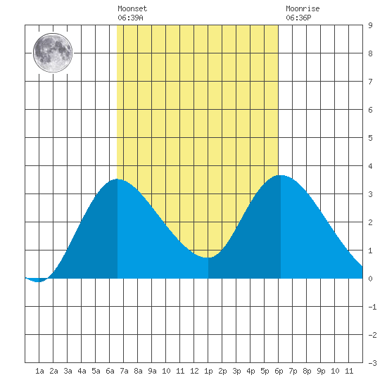 New Hope Bridge tide chart for Tuesday, March 3, 2026