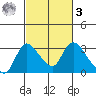 New Hope Bridge tide chart for Tuesday, March 3, 2026