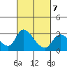 New Hope Bridge tide chart for Saturday, March 7, 2026