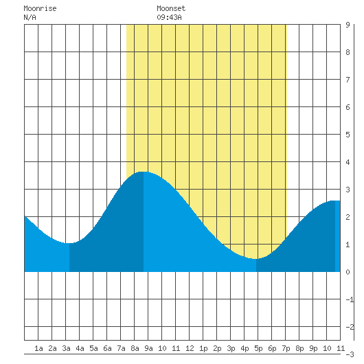 New Hope Bridge tide chart for Sunday, March 8, 2026