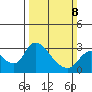 New Hope Bridge tide chart for Sunday, March 8, 2026