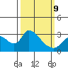 New Hope Bridge tide chart for Monday, March 9, 2026