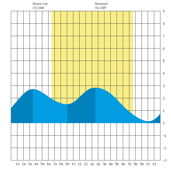 New Hope Bridge tide chart for Saturday, April 11, 2026