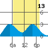 New Hope Bridge tide chart for Monday, April 13, 2026
