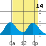 New Hope Bridge tide chart for Tuesday, April 14, 2026