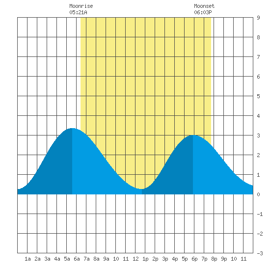 New Hope Bridge tide chart for Wednesday, April 15, 2026