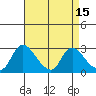 New Hope Bridge tide chart for Wednesday, April 15, 2026