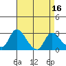 New Hope Bridge tide chart for Thursday, April 16, 2026