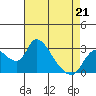 New Hope Bridge tide chart for Tuesday, April 21, 2026