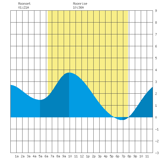 New Hope Bridge tide chart for Wednesday, April 22, 2026