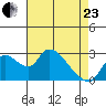New Hope Bridge tide chart for Thursday, April 23, 2026