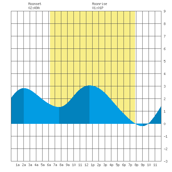 New Hope Bridge tide chart for Friday, April 24, 2026
