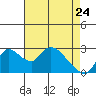 New Hope Bridge tide chart for Friday, April 24, 2026