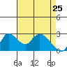 New Hope Bridge tide chart for Saturday, April 25, 2026