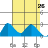 New Hope Bridge tide chart for Sunday, April 26, 2026