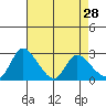 New Hope Bridge tide chart for Tuesday, April 28, 2026
