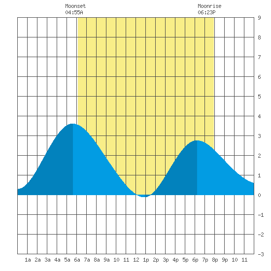 New Hope Bridge tide chart for Wednesday, April 29, 2026