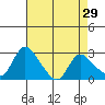 New Hope Bridge tide chart for Wednesday, April 29, 2026