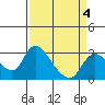 New Hope Bridge tide chart for Saturday, April 4, 2026