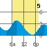 New Hope Bridge tide chart for Sunday, April 5, 2026
