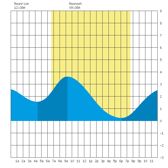 New Hope Bridge tide chart for Tuesday, April 7, 2026
