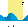 New Hope Bridge tide chart for Tuesday, April 7, 2026