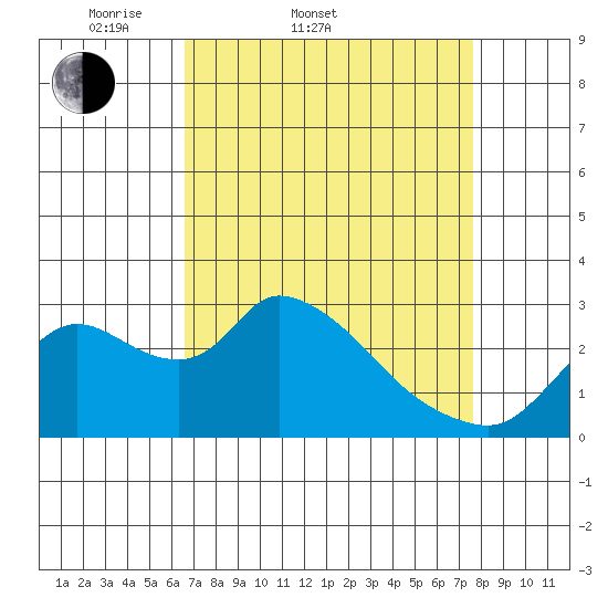 New Hope Bridge tide chart for Thursday, April 9, 2026