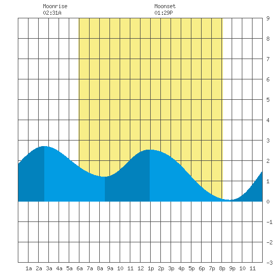 New Hope Bridge tide chart for Sunday, May 10, 2026