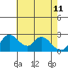 New Hope Bridge tide chart for Monday, May 11, 2026
