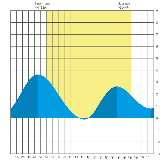 New Hope Bridge tide chart for Thursday, May 14, 2026