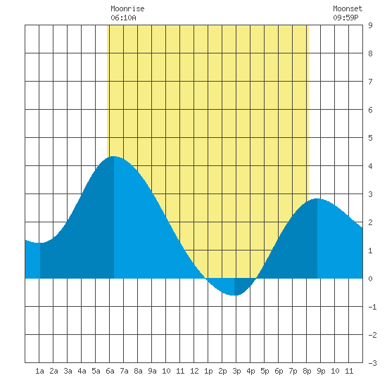 New Hope Bridge tide chart for Sunday, May 17, 2026