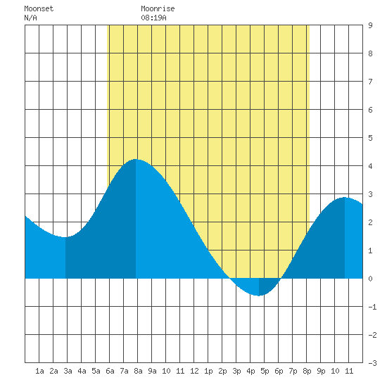 New Hope Bridge tide chart for Tuesday, May 19, 2026