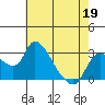 New Hope Bridge tide chart for Tuesday, May 19, 2026