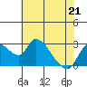 New Hope Bridge tide chart for Thursday, May 21, 2026