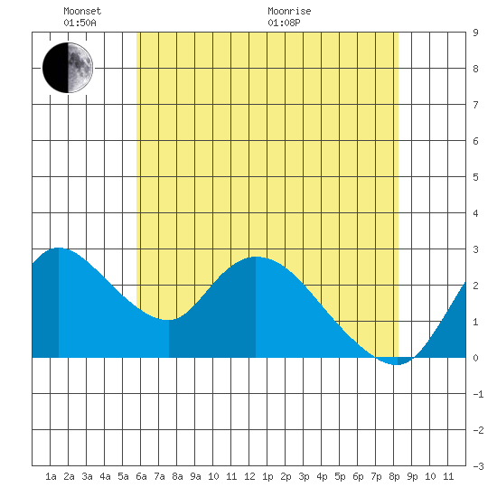 New Hope Bridge tide chart for Saturday, May 23, 2026
